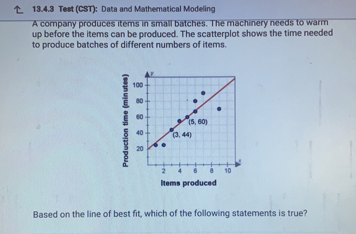 Test (CST): Data and Mathematical Modeling
A company produces items in small batches. The machinery needs to warm
up before the items can be produced. The scatterplot shows the time needed
to produce batches of different numbers of items.

Items produced
Based on the line of best fit, which of the following statements is true?