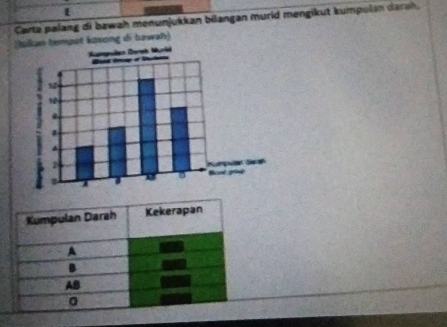 [ 
Carta palang di bawah menunjukkan bilangan murid mengikut kumpulan daran. 
(lkan tempet kzsong di bawah)