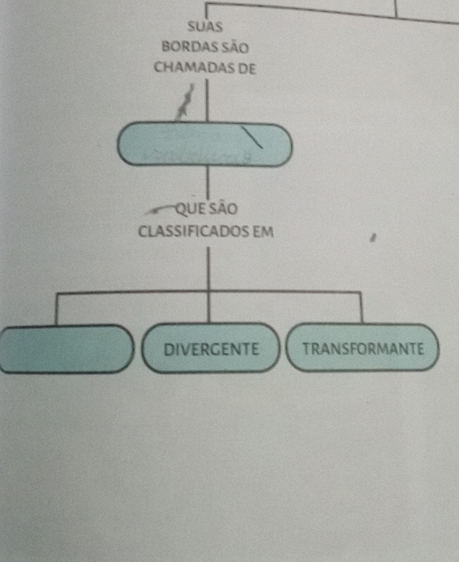 SUAS 
Bordas São 
CHAMADAS DE 
que são 
CLASSIFICADOS EM 
DivergEnTE TRANSFORMANTE