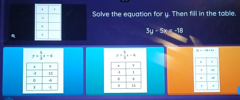 Solve the equation for y. Then fill in the table.
3y-5x=-18
y= 5/3 x-6
y= 5/3 x-6
3y=-18+6x