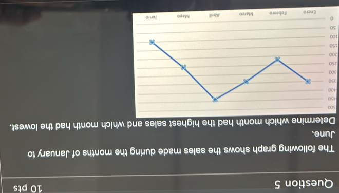 The following graph shows the sales made during the months of January to 
June. 
d the highest sales and which month had the lowest.
5o0
450
400
350
300
250
200
150
100
50
0