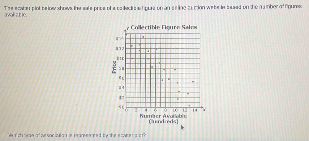 The scatter plot below shows the sale price of a collectible figure on an online auction website based on the number of figures 
available. 
(hundreds) 
Which type of association is represented by the scatter plot?