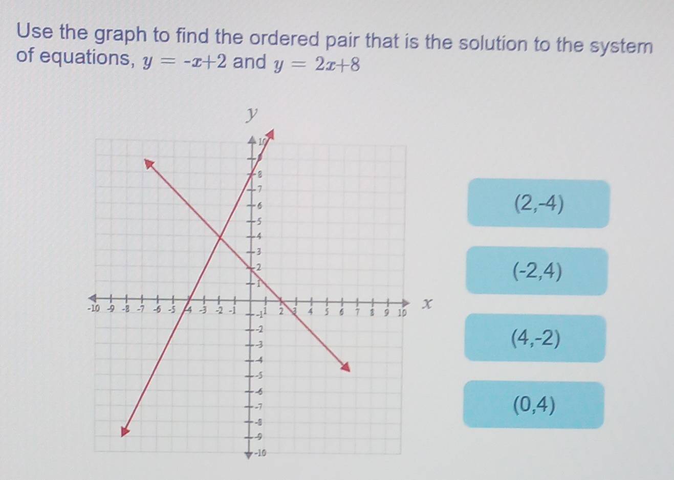 Use the graph to find the ordered pair that is the solution to the system 
of equations, y=-x+2 and y=2x+8
(2,-4)
(-2,4)
(4,-2)
(0,4)