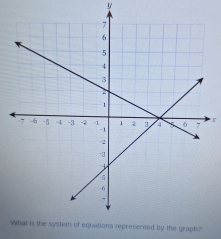 y
x
ented by the graph?