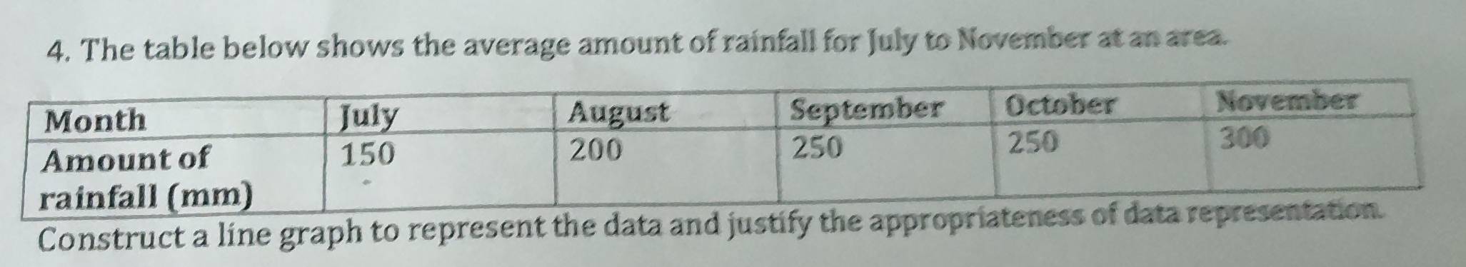 The table below shows the average amount of rainfall for July to November at an area. 
Construct a line graph to represent the data and justify the appr