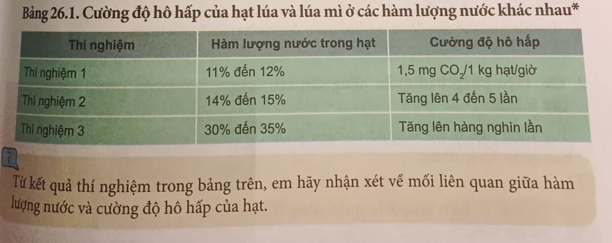 Bảng 26.1. Cường độ hô hấp của hạt lúa và lúa mì ở các hàm lượng nước khác nhau* 
? 
Từ kết quả thí nghiệm trong bảng trên, em hãy nhận xét về mối liên quan giữa hàm 
lượng nước và cường độ hô hấp của hạt.