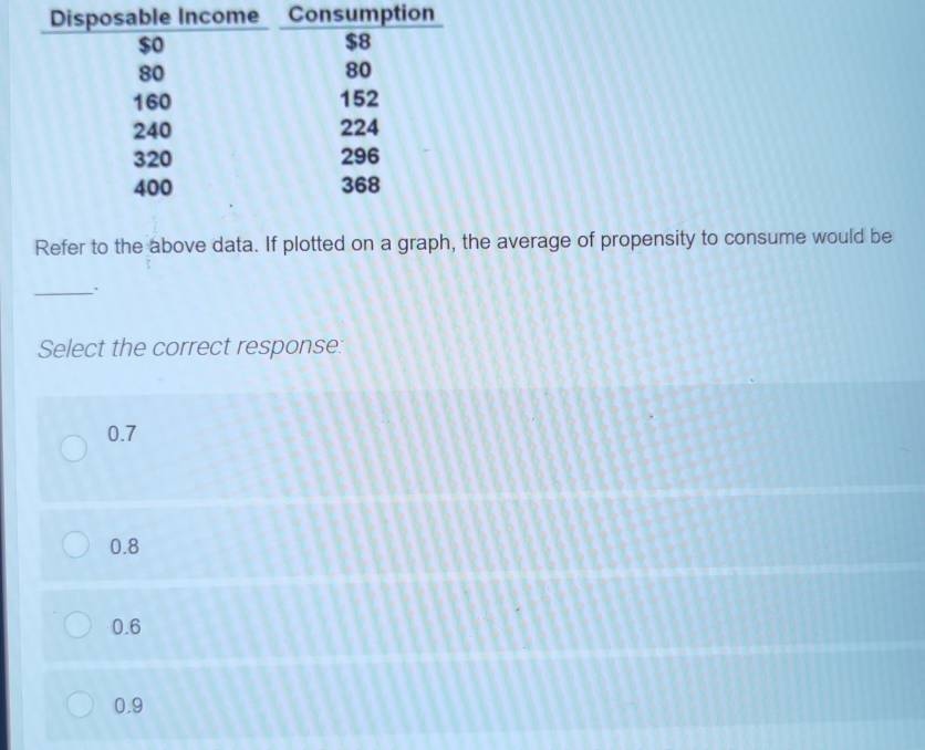 Refer to the above data. If plotted on a graph, the average of propensity to consume would be
_.
Select the correct response:
0.7
0.8
0.6
0.9