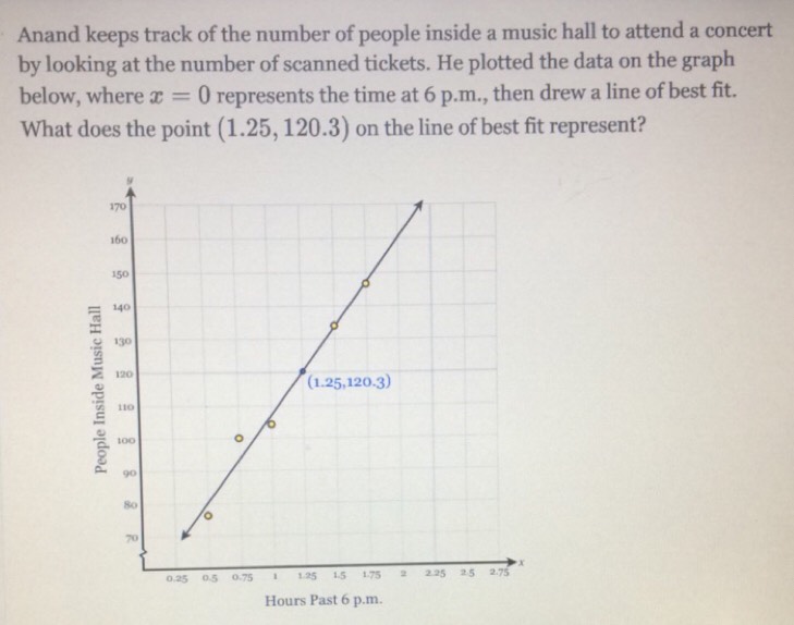 Anand keeps track of the number of people inside a music hall to attend a concert
by looking at the number of scanned tickets. He plotted the data on the graph
below, where x=0 represents the time at 6 p.m., then drew a line of best fit.
What does the point (1.25,120.3) on the line of best fit represent?
Hours Past 6 p.m.