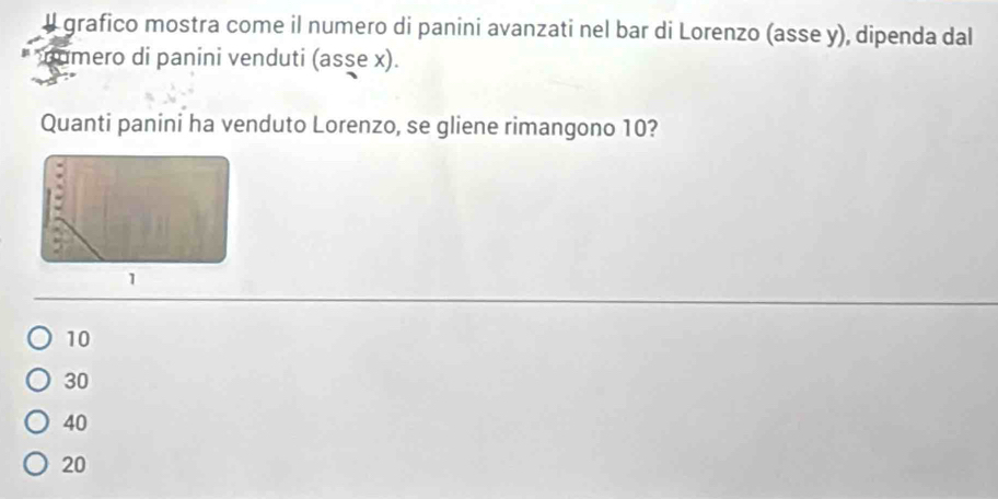 grafico mostra come il numero di panini avanzati nel bar di Lorenzo (asse y), dipenda dal
numero di panini venduti (asse x).
Quanti panini ha venduto Lorenzo, se gliene rimangono 10?
1
10
30
40
20