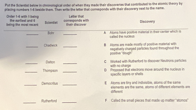 Put the Scientist below in chronological order of when they made their discoveries that contributed to the atomic theory by
placing numbers 1-6 beside them. Then write the letter that corresponds with their discovery next to the name.
Order 1-6 with 1 being Letter that
the earliest and 6 Discovery
being the most recent Scientist corresponds with
their discover
_Bohr _A Atoms have positive material in their center which is
called the nucleus
_
_
Chadwick B Atoms are made mostly of positive material with
negatively charged particles found throughout the
positive “dough”
_Dalton _C Worked with Rutherford to discover Neutrons particles
with no charge
_Thompson _D Proposed that electrons move around the nucleus in
specific layers or shells
_Democritus _E Atoms are tiny and indivisible, atoms of the same
elements are the same, atoms of different elements are
different
_Rutherford _F Called the small pieces that made up matter "atomos"