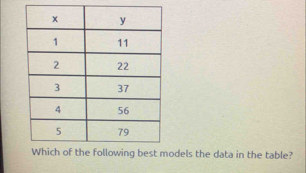 odels the data in the table?