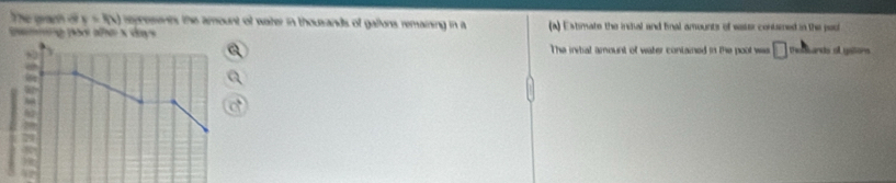 The gram of v=f(x) sepresents the amount of water in thousands of gallons remaining in a 
Bemmng 1oo ahe x days (a) Extimate the indal and final amounts of waser contained in the pool 
The intial amount of water contained in the poot was □ Rands e gasons