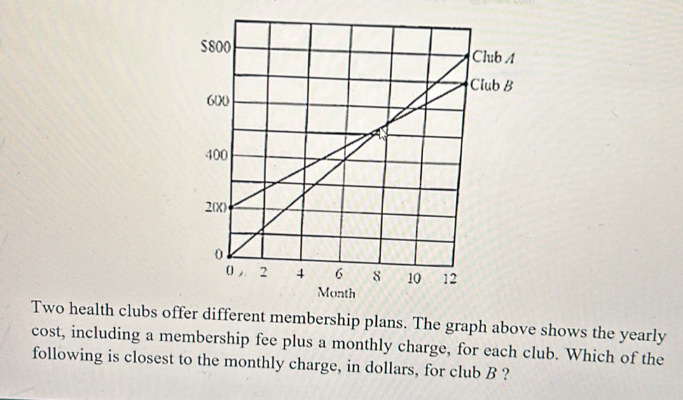 Two health clubs offer different membership plans. The graph above shows the yearly 
cost, including a membership fee plus a monthly charge, for each club. Which of the 
following is closest to the monthly charge, in dollars, for club B ?