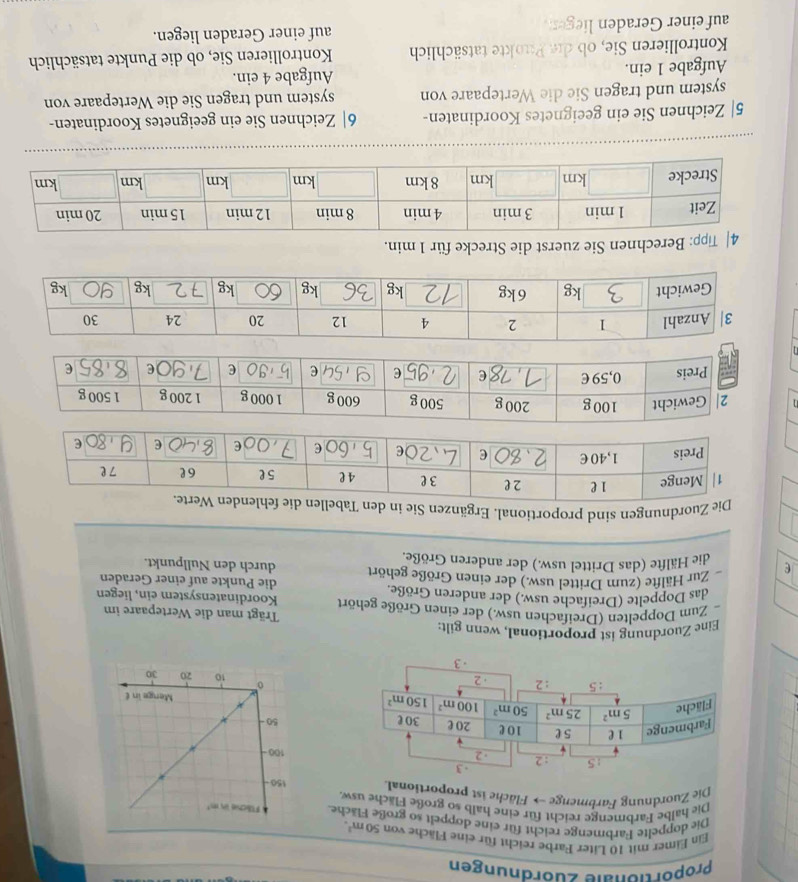 Proportionale Zuördnungen 
Ein Eimer mit 10 Liter Farbe reicht für eine Fläche von 50m^2. 
Die doppelte Farbmenge reicht für eine doppelt so große Fläche 
Die halbe Farbmenge reicht für eine halb so große Fläche usw 
Die Zuordnung Farbmenge → Fläche ist proportional 
· 3
: 5 : 2 · 2
Farbmenge 1 e s e 10 e 20ε 30 l 
Fläche 5m^2 25m^2 50m^2 100m^2 150m^2
:5 : 2 ·2
-3
Eine Zuordnung ist proportional, wenn gilt: Trägt man die Wertepaare im 
Zum Doppelten (Dreifachen usw.) der einen Größe gehört Koordinatensystem ein, liegen 
das Doppelte (Dreifache usw.) der anderen Größe. die Punkte auf einer Geraden 
Zur Hälfte (zum Drittel usw.) der einen Größe gehört durch den Nullpunkt. 
die Hälfte (das Drittel usw.) der anderen Größe. 
Die Zuordnungen sind proportional. Ergänzen Sie in den Tabe 
4| Tipp: Berechnen Sie zuerst die Strecke für 1 min. 
5| Zeichnen Sie ein geeignetes Koordinaten- 6| Zeichnen Sie ein geeignetes Koordinaten- 
system und tragen Sie die Wertepaare von system und tragen Sie die Wertepaare von 
Aufgabe 1 ein. Aufgabe 4 ein. 
Kontrollieren Sie, ob die Puokte tatsächlich Kontrollieren Sie, ob die Punkte tatsächlich 
auf einer Geraden liegen . auf einer Geraden liegen.