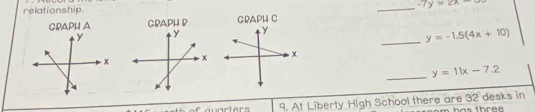 relationship. _ -7y=2x-3
GR DUA CRAPH P CDAPHC 
_ y=-1.5(4x+10)
_ y=11x-7.2
9. At Liberty High School there are 32 desks in