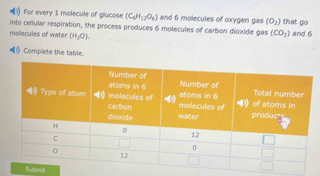 For every 1 molecule of glucose (C_6H_12O_6) and 6 molecules of oxygen gas (O_2) that go
into cellular respiration, the process produces 6 molecules of carbon dioxide gas (CO_2) and 6
molecules of water (H_2O),
Complete the table.
mit