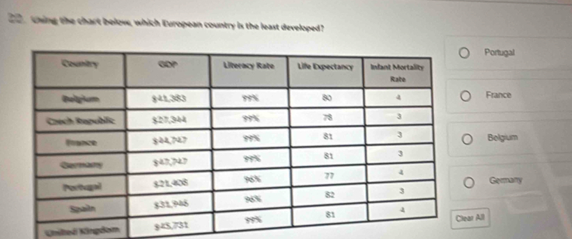 20, thing the chart below, which European country is the least developed? 
Portugal 
France 
Bolgium 
Germany 
Knilted Kingdomr All