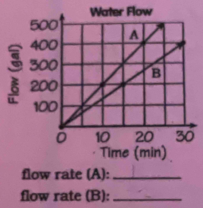 Time (min) 
flow rate (A):_ 
flow rate (B):_