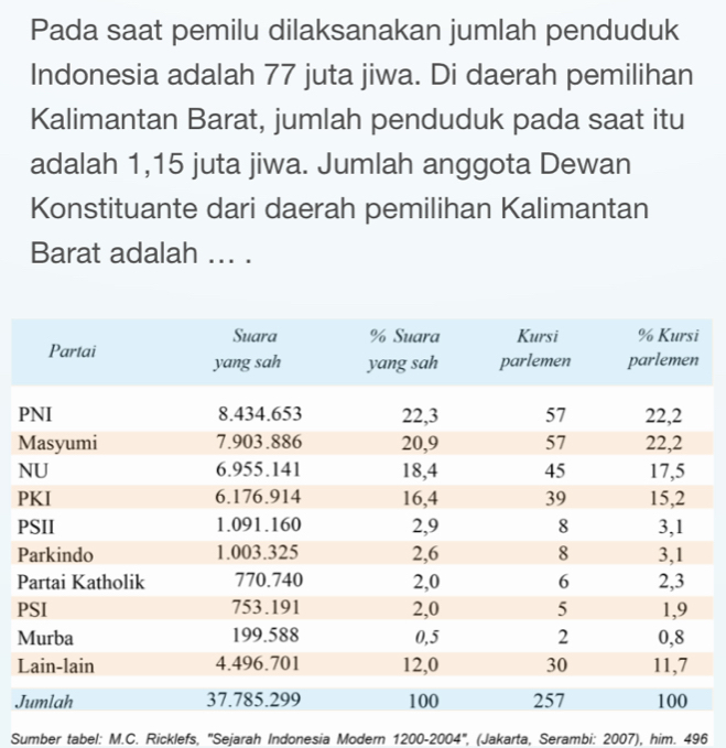 Pada saat pemilu dilaksanakan jumlah penduduk 
Indonesia adalah 77 juta jiwa. Di daerah pemilihan 
Kalimantan Barat, jumlah penduduk pada saat itu 
adalah 1,15 juta jiwa. Jumlah anggota Dewan 
Konstituante dari daerah pemilihan Kalimantan 
Barat adalah ... .
P
M
N
P
P
P
P
P
M
L
J
Sumber tabel: M.C. Ricklefs, "Sejarah Indonesia Modern 1200-2004", (Jakarta, Serambi: 2007), him. 496