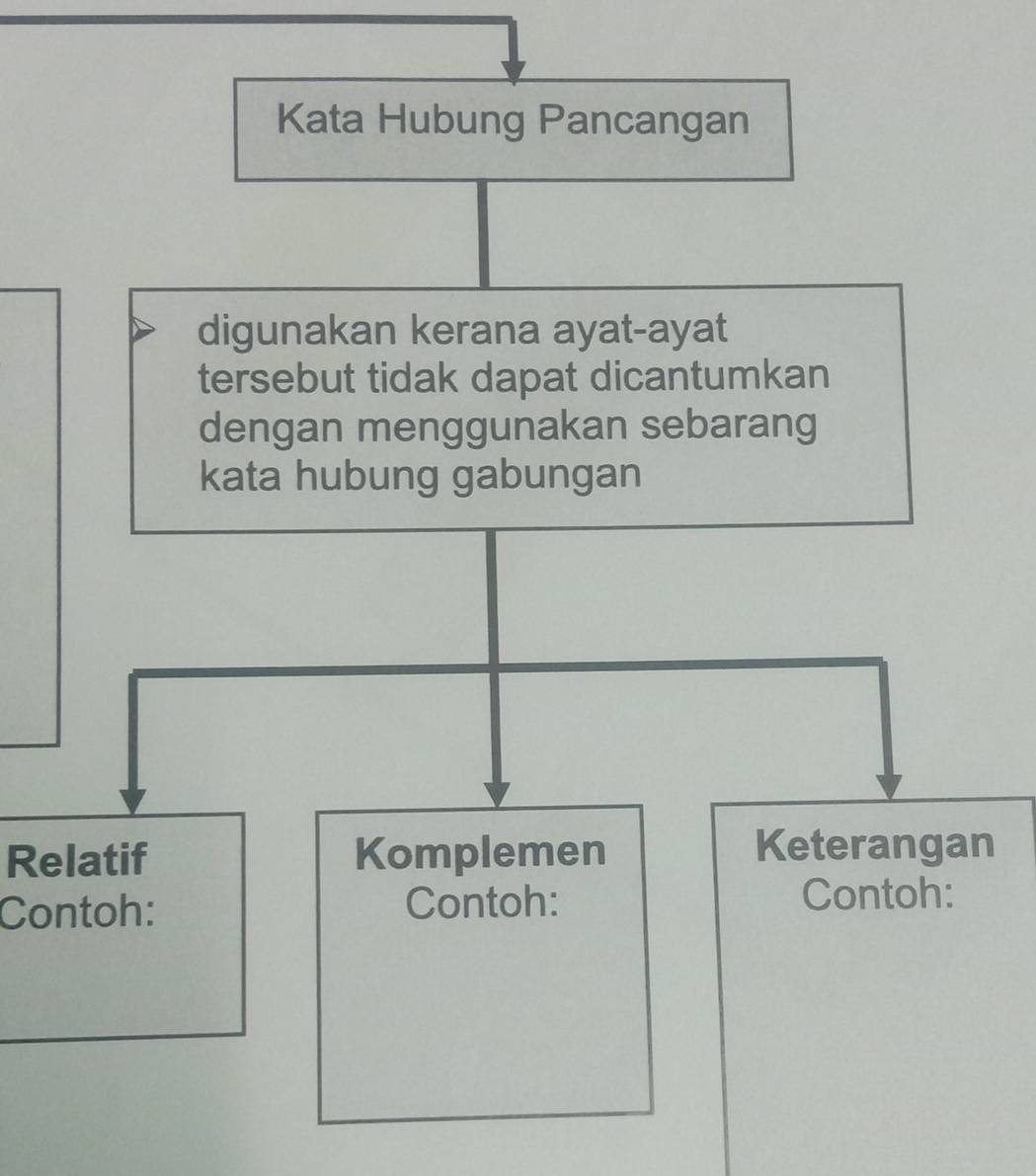 Kata Hubung Pancangan 
digunakan kerana ayat-ayat 
tersebut tidak dapat dicantumkan 
dengan menggunakan sebarang 
kata hubung gabungan 
Relatif Komplemen 
Keterangan 
Contoh: Contoh: Contoh: