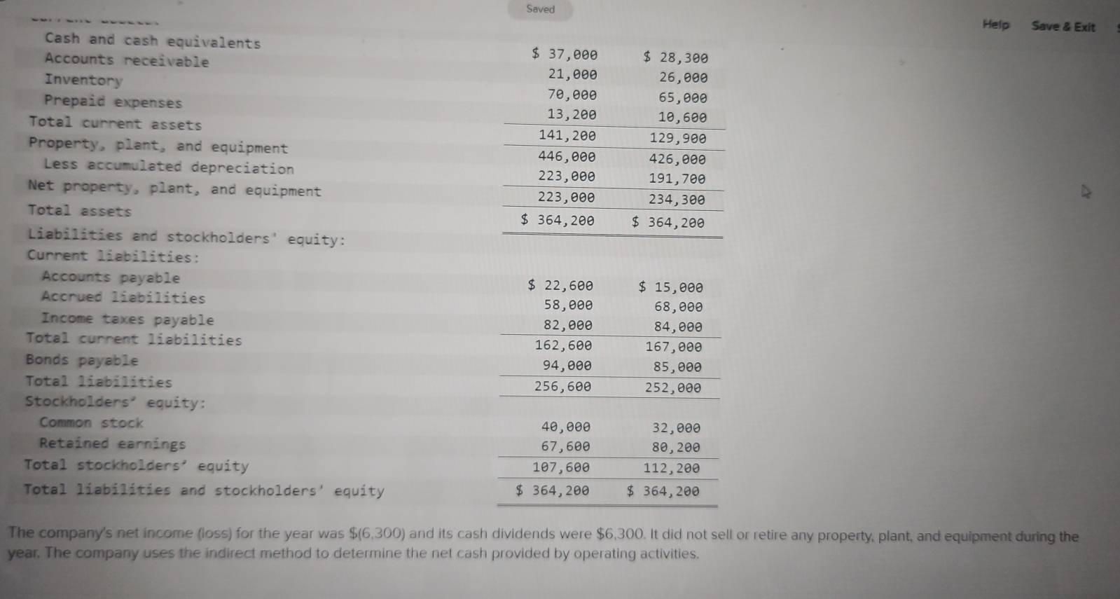 Saved 
Help Save & Exit 
Cash and cash equivalents 
Accounts receivable 
Inventory 
Prepaid expenses 
Total current assets 
Property, plant, and equipment 
Less accumulated depreciation 
Net property, plant, and equipment 
Total assets 
Liabilities and stockholders' equity: 
Current liabilities: 
Accounts payable $ 22,600 $ 15,000
Accrued liabilities
58,000 68,000
Income taxes payable 82,000 84,000
Total current liabilities 162,600 167,000
Bonds payable 94,000 85,000
Total liabilíties 256,600 252,000
Stockholders’ equity: 
Common stock 40,000 32,000
Retained earnings 67,600 80,200
Total stockholders' equity 107,600 112, 200
Total liabilities and stockholders' equity $ 364,200 $ 364,200
The company's net income (loss) for the year was $(6,300) and its cash dividends were $6,300. It did not sell or retire any property, plant, and equipment during the
year. The company uses the indirect method to determine the net cash provided by operating activities.