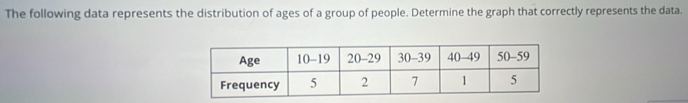 The following data represents the distribution of ages of a group of people. Determine the graph that correctly represents the data.