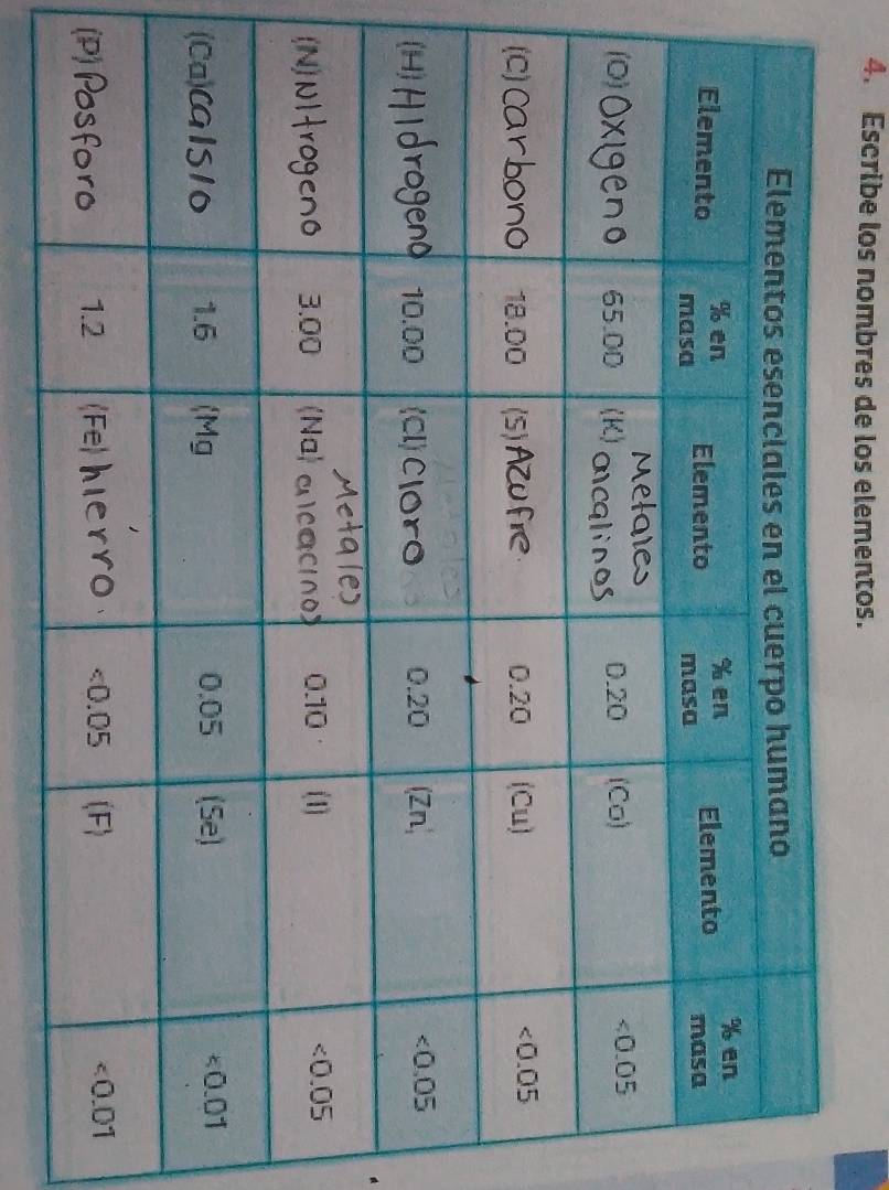 Escribe los nombres de los elementos.