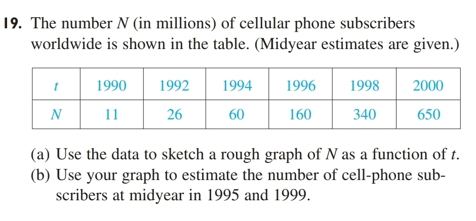 The number N (in millions) of cellular phone subscribers 
worldwide is shown in the table. (Midyear estimates are given.) 
(a) Use the data to sketch a rough graph of N as a function of t. 
(b) Use your graph to estimate the number of cell-phone sub- 
scribers at midyear in 1995 and 1999.