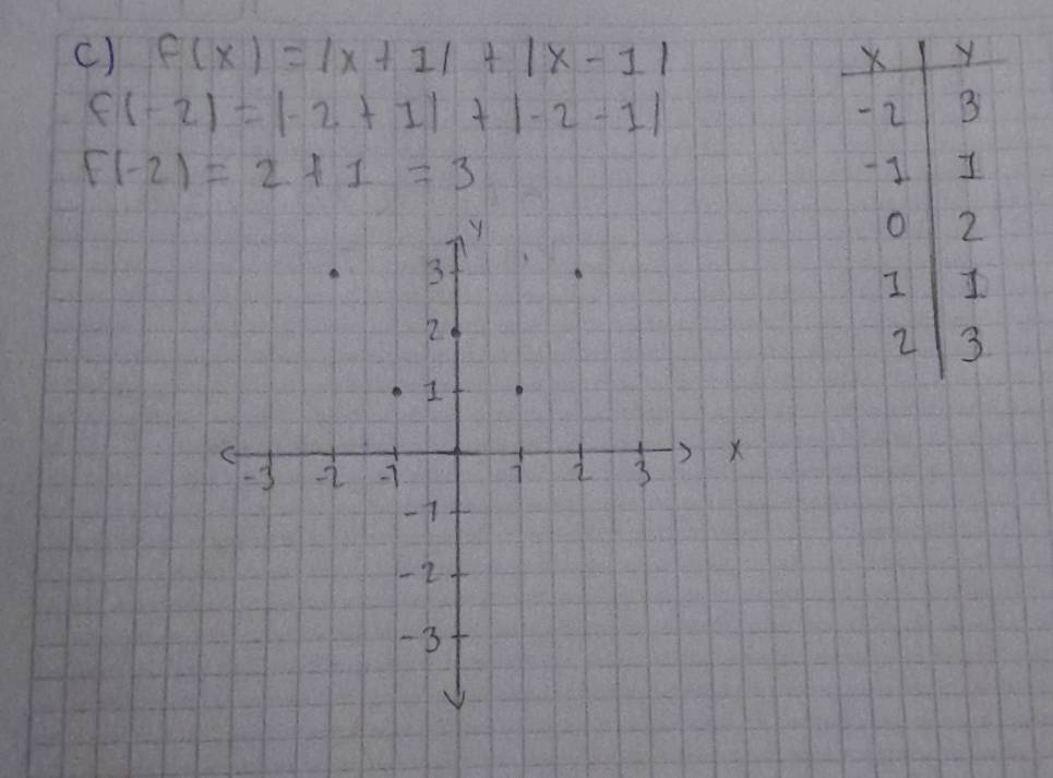 f(x)=|x+1|+|x-1|
f(-2)=|-2+1|+|-2-1|
f(-2)=2+1=3
X