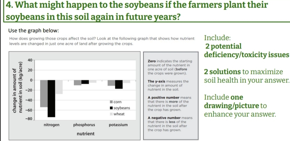 Solved: What might happen to the soybeans if the farmers plant their ...