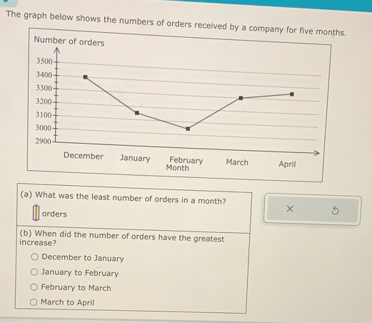 Solved: The graph below shows the numbers of orders received by a ...