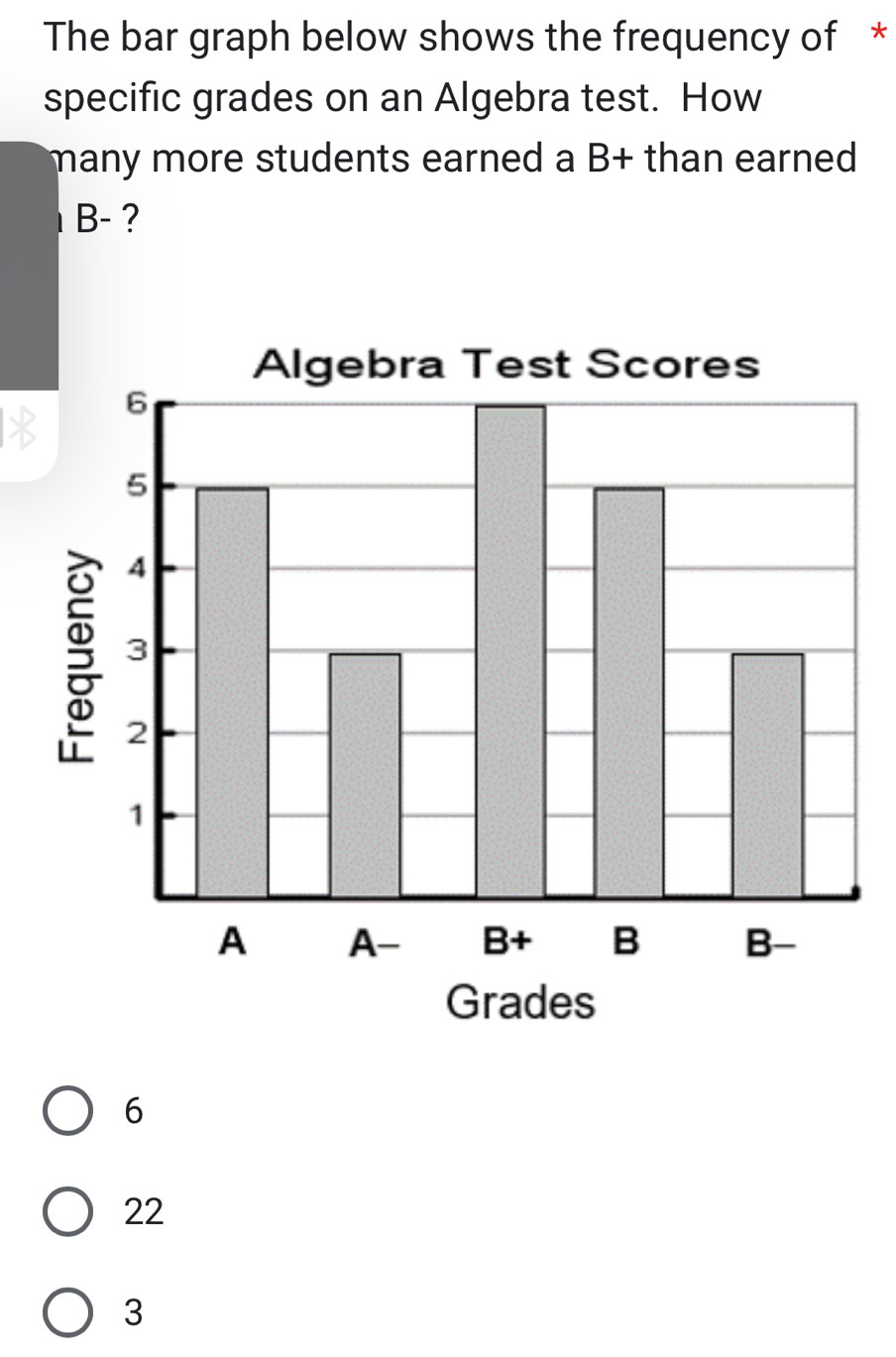 The bar graph below shows the frequency of *
specific grades on an Algebra test. How
many more students earned a B+ than earned .
B- ?
6
22
3