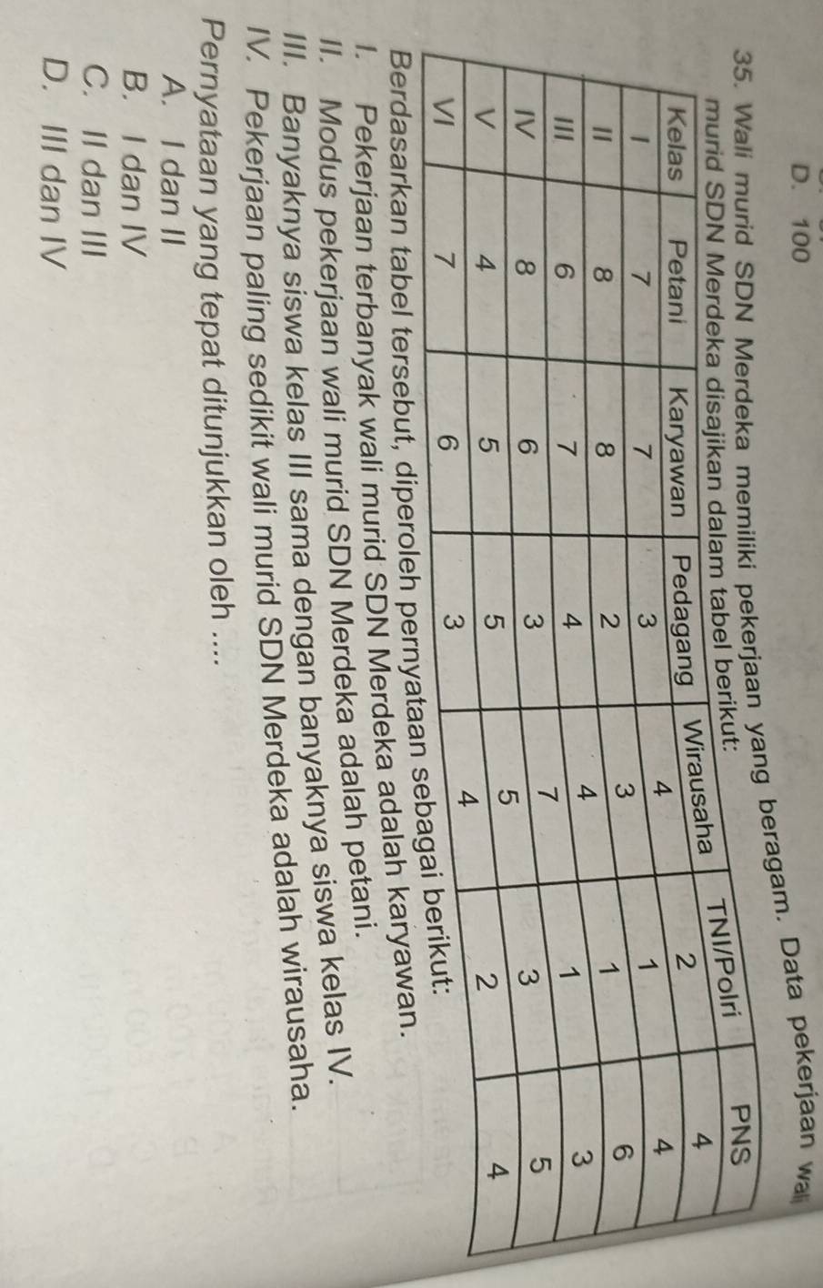 D. 100
ragam. Data pekerjaan wa
Berdasarkan tabel tersebut, diperoleh pern
I. Pekerjaan terbanyak wali murid SDN Merdeka adalah karyawan.
II. Modus pekerjaan wali murid SDN Merdeka adalah petani.
III. Banyaknya siswa kelas III sama dengan banyaknya siswa kelas IV.
IV. Pekerjaan paling sedikit wali murid SDN Merdeka adalah wirausaha.
Pernyataan yang tepat ditunjukkan oleh ....
A. I dan II
B. I dan IV
C. II dan III
D. III dan IV