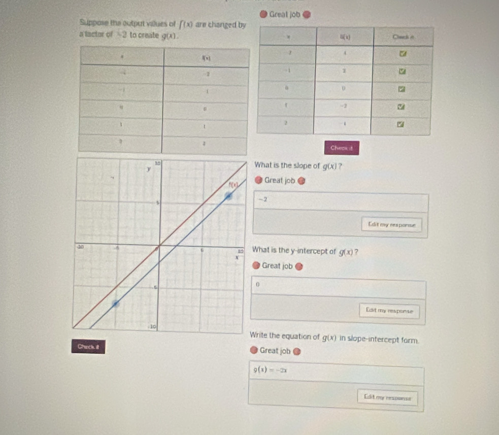 Great job
Suppose the output viues of f(x) are changed by
a tactor of * 2 to create g(x).
Cheak it
What is the slope of g(x) ?
Great job
-2
Edit my response
What is the y-intercept of g(x) ?
Great job
0
Edit my response
rite the equation of g(x) in slope-intercept form.
Checin itl Great job
g(x)=-2x
Edit my response