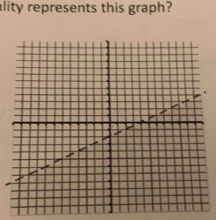 ality represents this graph?