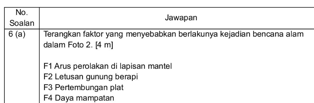 No.
Jawapan
Soalan
6 (a) Terangkan faktor yang menyebabkan berlakunya kejadian bencana alam
dalam Foto 2. [4 m]
F1 Arus perolakan di lapisan mantel
F2 Letusan gunung berapi
F3 Pertembungan plat
F4 Daya mampatan