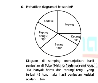 Perhatikan diagram di bawah ini!
Diagram di samping menunjukkan hasil
penjualan di Toko 'Makmur'' selama seminggu.
Jika banyak beras dan tepung terigu yan
terjual 45 ton, maka hasil penjualan kedelai
adalah ... ton