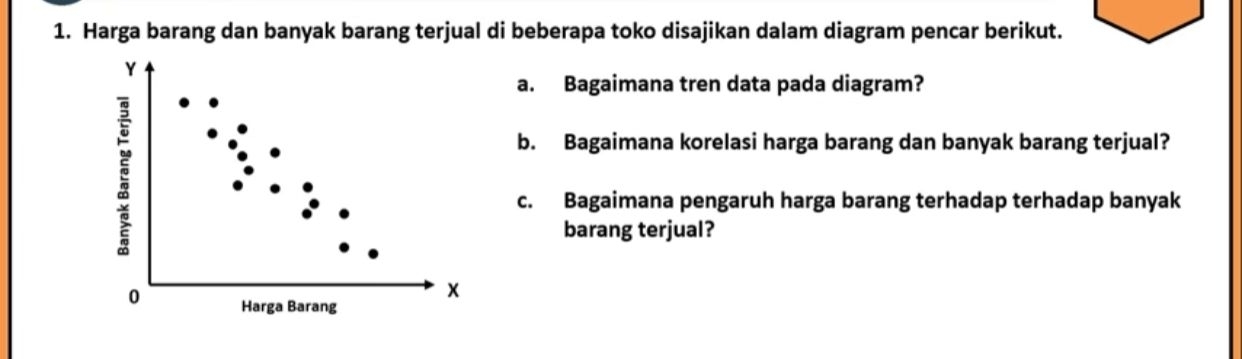 Harga barang dan banyak barang terjual di beberapa toko disajikan dalam diagram pencar berikut. 
a. Bagaimana tren data pada diagram? 
b. Bagaimana korelasi harga barang dan banyak barang terjual? 
c. Bagaimana pengaruh harga barang terhadap terhadap banyak 
barang terjual?