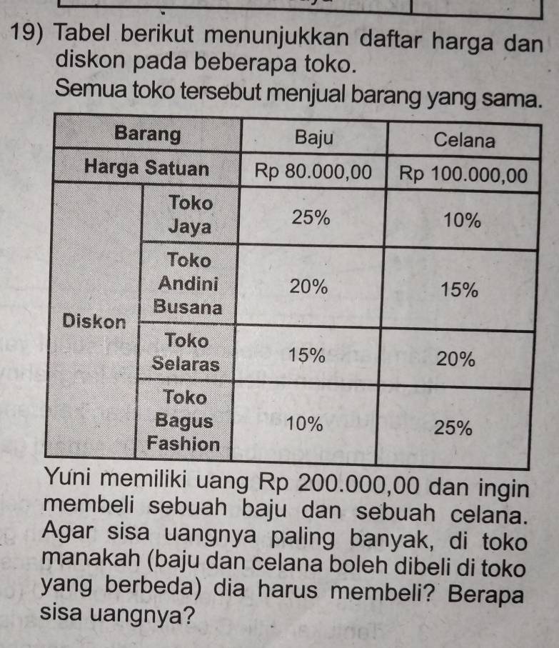 Tabel berikut menunjukkan daftar harga dan 
diskon pada beberapa toko. 
Semua toko tersebut menjual barang yang sam. 
uang Rp 200.000,00 dan ingin 
membeli sebuah baju dan sebuah celana. 
Agar sisa uangnya paling banyak, di toko 
manakah (baju dan celana boleh dibeli di toko 
yang berbeda) dia harus membeli? Berapa 
sisa uangnya?