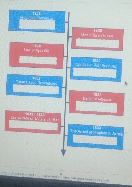 1826 
Eredonian Rebellion
1828
Mier y Teran Report
1830
Law of April 6th 
1832 
Conflict at Port Anahuac
1832
Turtle Bayou Resolutions 
1832 
Battle of Velasco
1832-188
Convention of 1832 and 1833 
1833 
The Arrest of Stephen F. Austin
11
Anglo Americans met and requested the Mexican government to allow