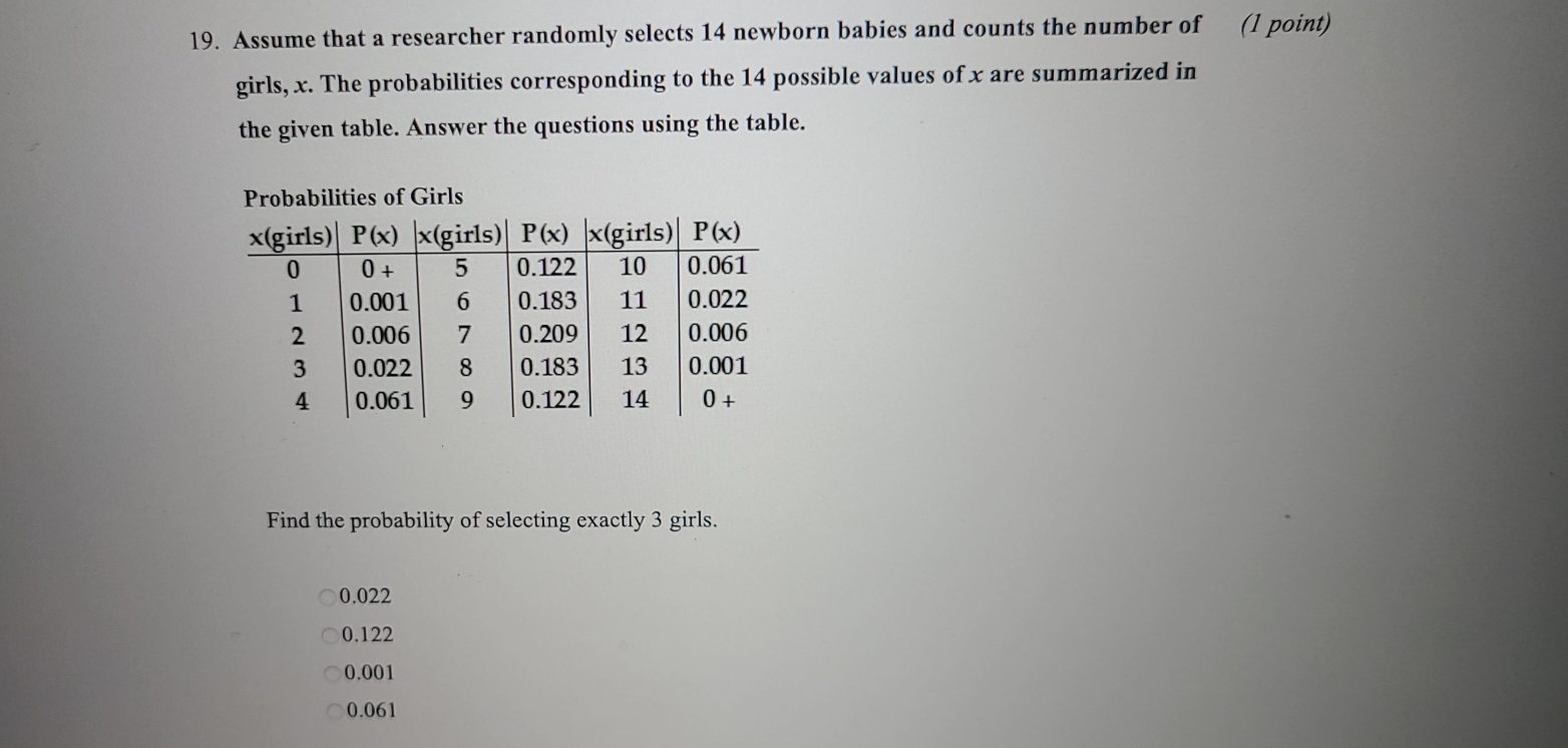 Assume that a researcher randomly selects 14 newborn babies and counts the number of (l point)
girls, x. The probabilities corresponding to the 14 possible values of x are summarized in
the given table. Answer the questions using the table.
Probabilities of Girls
Find the probability of selecting exactly 3 girls.
0.022
0.122
0.001
0.061