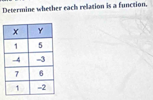 Determine whether each relation is a function.