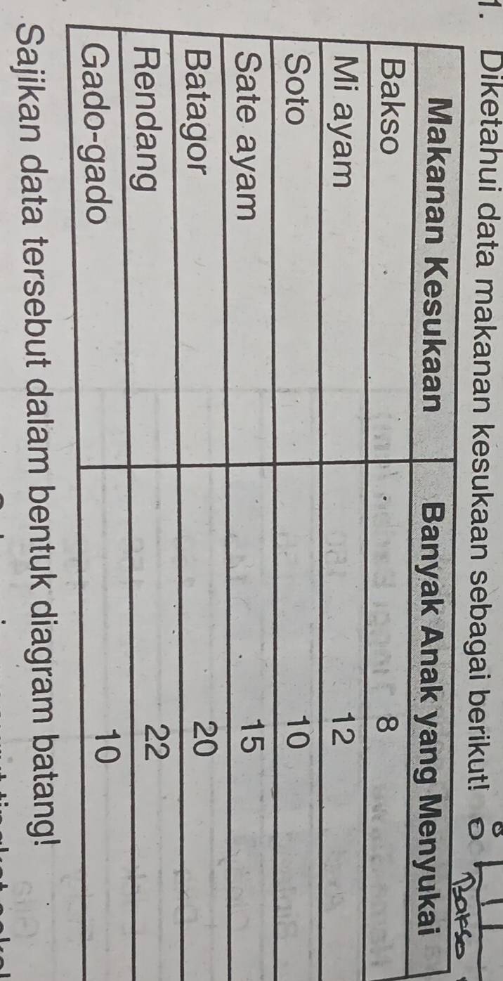 Diketahui data makanan kesukaan sebagai berikut! 
Sajikan data tersebut dalam bentuk diagram batang!