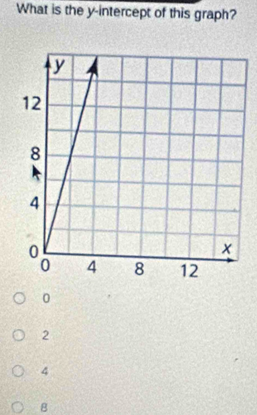 What is the y-intercept of this graph?
0
2
4
8