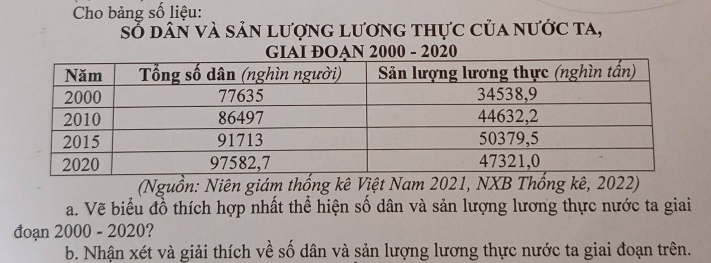 Cho bảng số liệu: 
số dân và sản lượng lương thực của nước ta, 
(Nguồn: Niên giám thống kê Việt Nam 2021, NXB Thống kê, 2022) 
a. Vẽ biểu đồ thích hợp nhất thể hiện số dân và sản lượng lương thực nước ta giai 
đoạn 2000 - 2020? 
b. Nhận xét và giải thích về số dân và sản lượng lương thực nước ta giai đoạn trên.