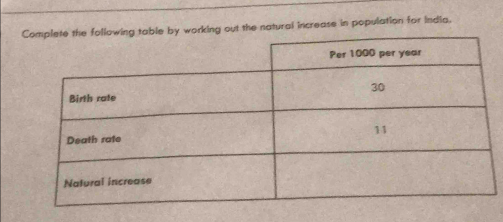 ut the natural increase in population for india.