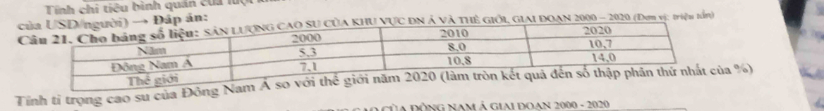 Tính chi tiêu bình quán cua lúc 
cấp án: ĐN Á Và THể GIỚi, GIAI DOAN 2000 - 2020 (Đơm vị: triệu tớn) 
Tính tỉ trọng cao sư của Đông Nam Á so vớia %) 
ủA ĐÔNG NAM Á GIAI DOAN 2000 - 2020