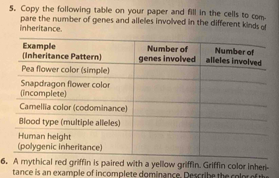 Copy the following table on your paper and fill in the cells to com- 
pare the number of genes and alleles involved in the different kinds of 
inheritance. 
6.griffin is paired with a yellow griffin. Griffin color inheri- 
tance is an example of incomplete dominance. Describe the color of th