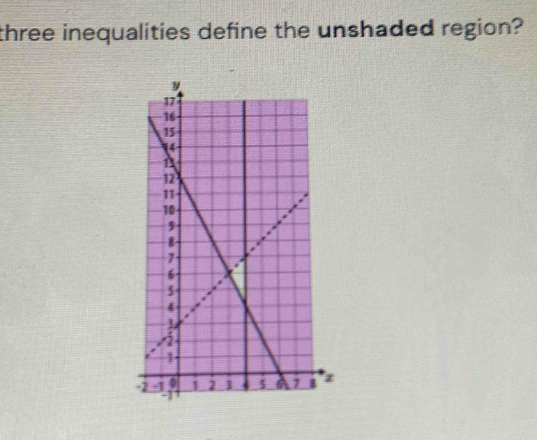 three inequalities define the unshaded region?