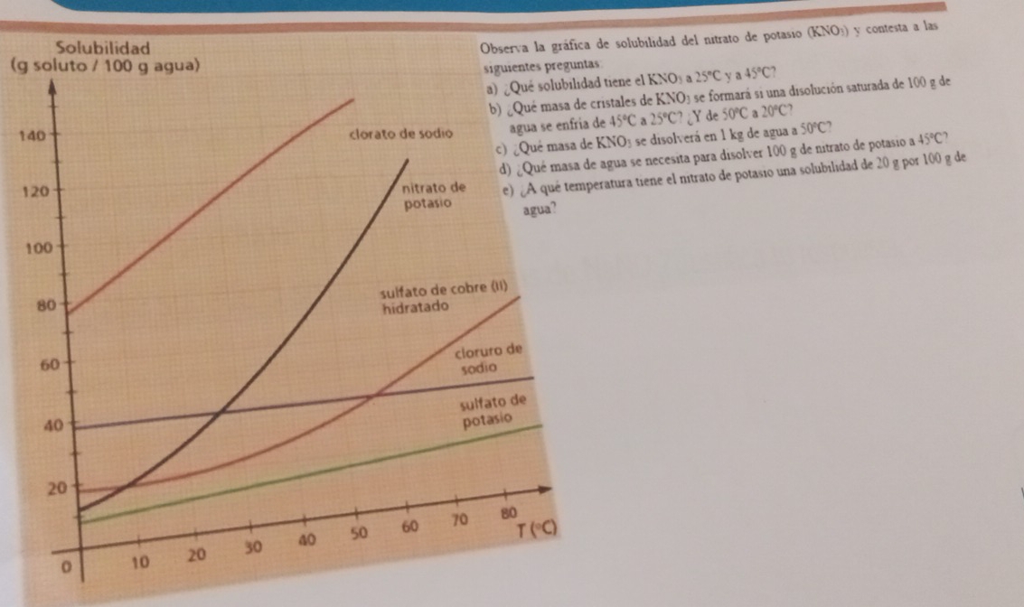 ilidad del nitrato de potasio (KNO3) y contesta a las
(g soluto / 100 g agua)
KNO½ a 25°C y a 45°C
e KNO3 se formará si una disolución saturada de 100 g de
1 25°C ? ¿Y de 50°C a 20°C
e disolverá en 1 kg de agua a 50°C ,
necesita para disolver 100 g de nitrato de potasio a 45°C
1ene el nitrato de potasio una solubilidad de 20 g por 100 g de
1